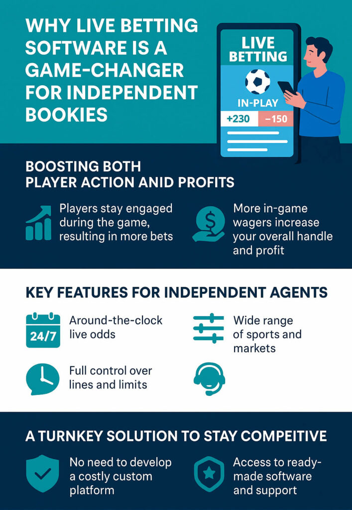 Betting Software Infographic