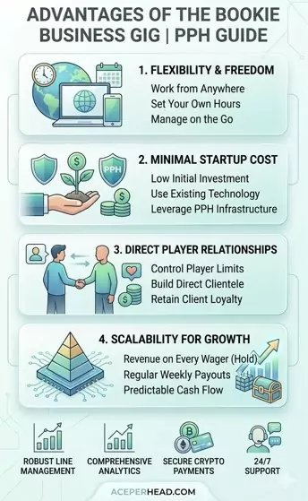 Advantages of the Bookie Business 