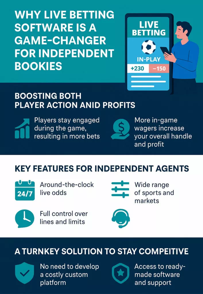 Bookies Betting Facts Betting Software Infographic